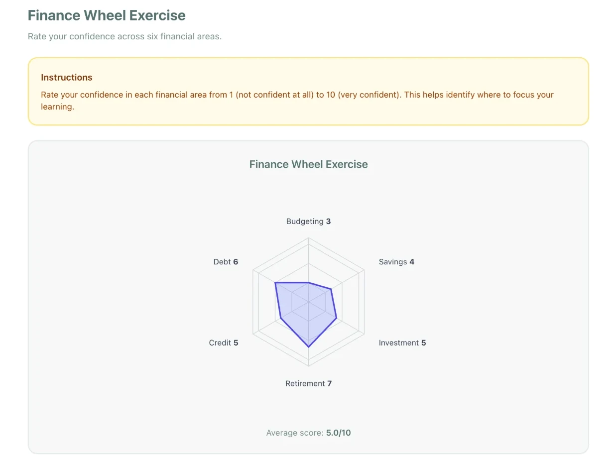 The Finance Wheel exercise